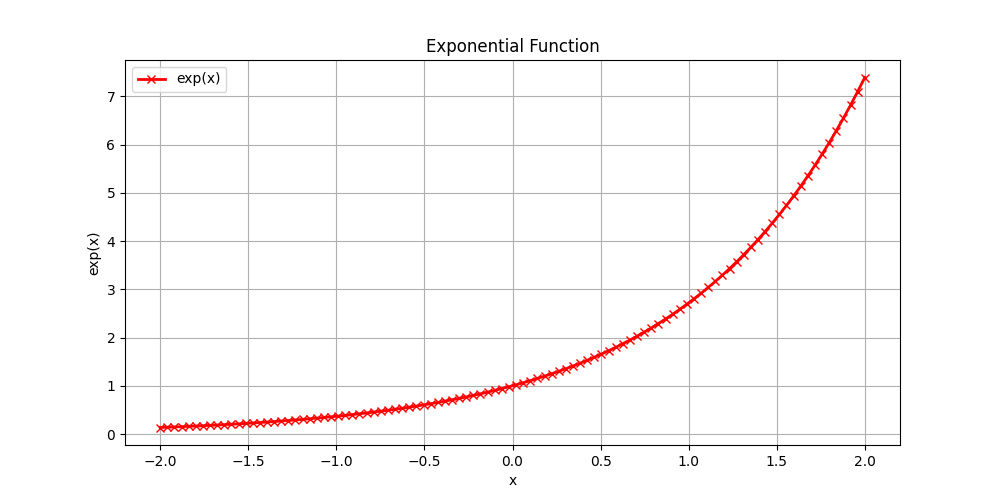 Exponential Function Graph