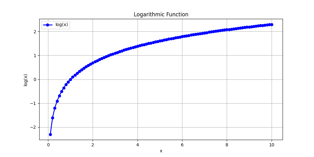 Logarithm Function Graph